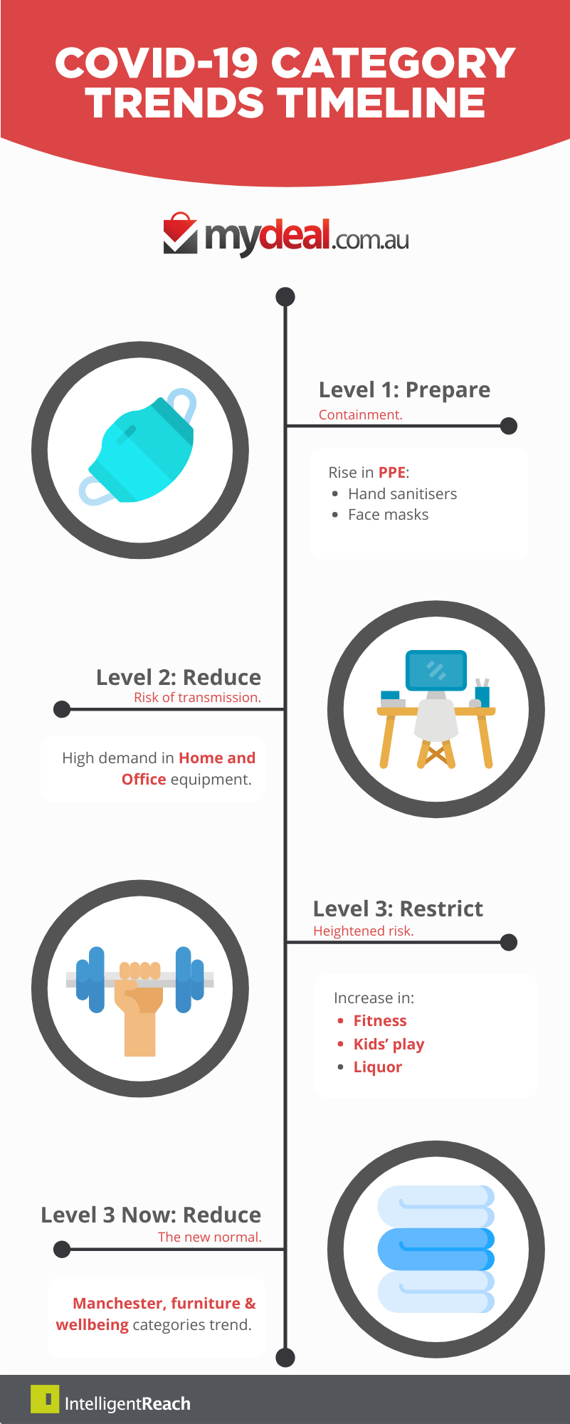 MyDeal COVID-19 Timeline