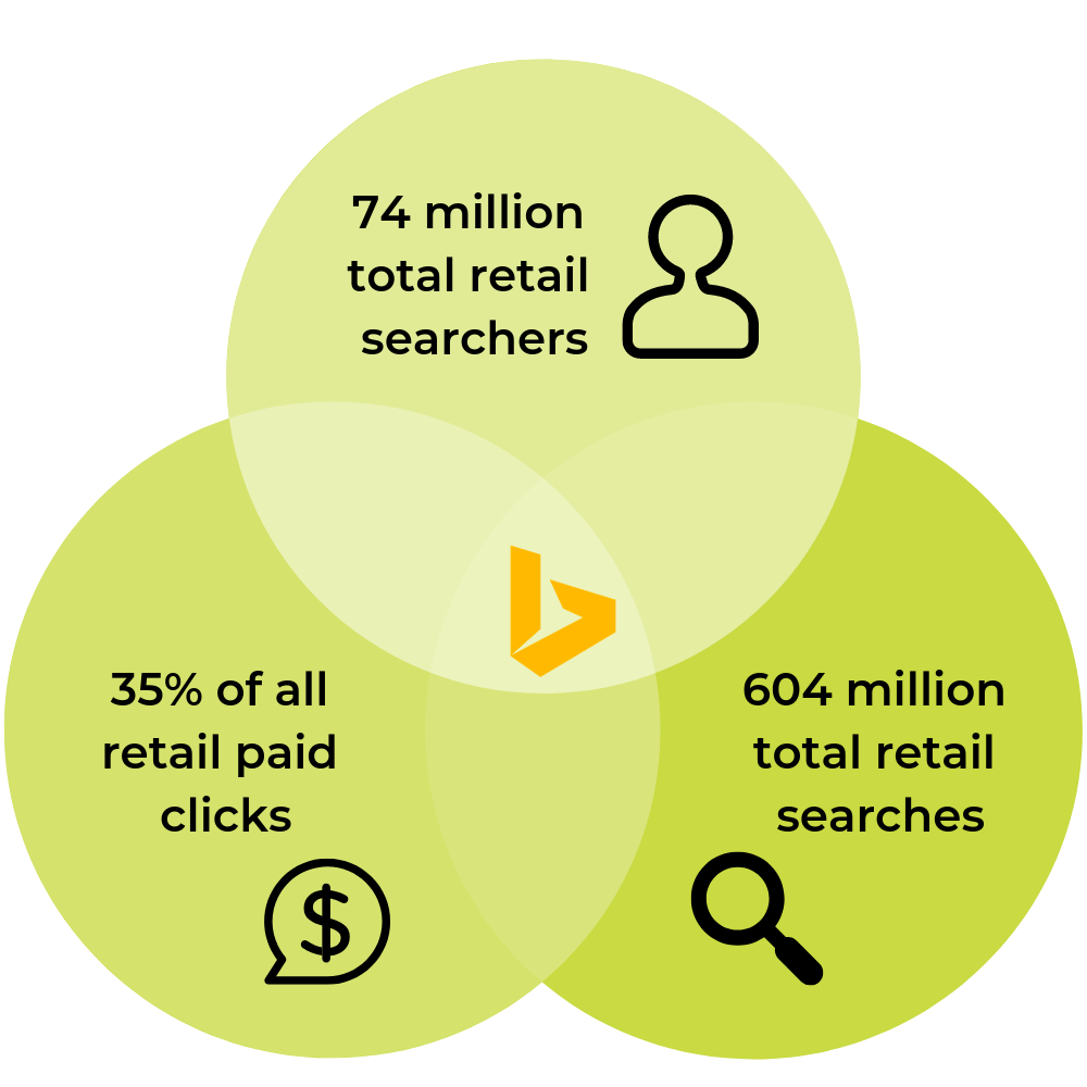 74 million total retail searchers