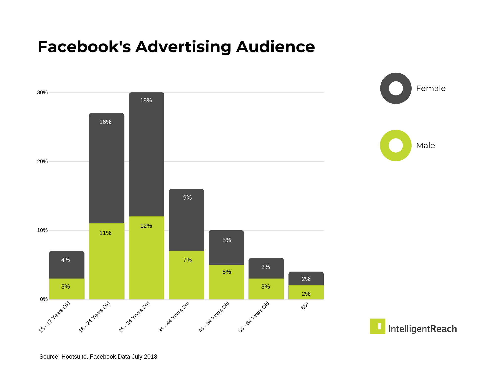 Facebook's Advertising Audience