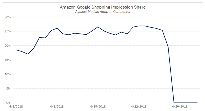 Amazon Google Shopping Impression Share