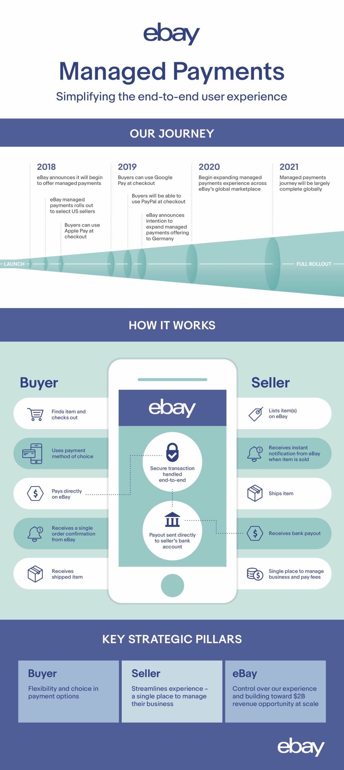 eBay Managed Payments Infographic