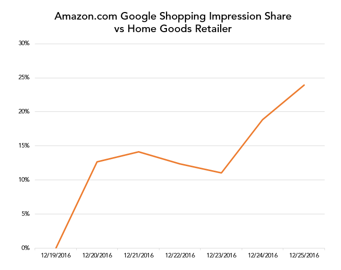 Amazon.com Google Shopping impression share vs. home goods retailers