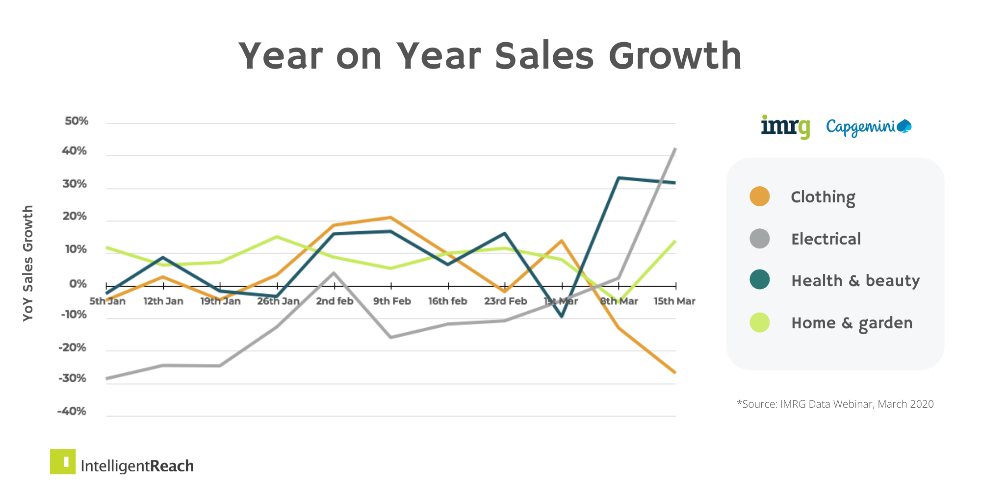 IR-IMRG-Online-Sales-Growth