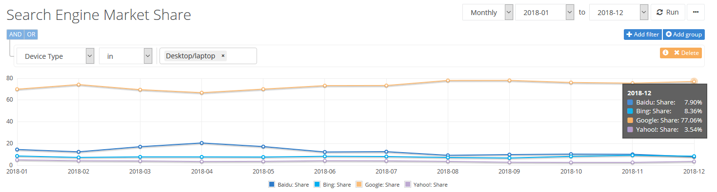 Market share Bing vs Google