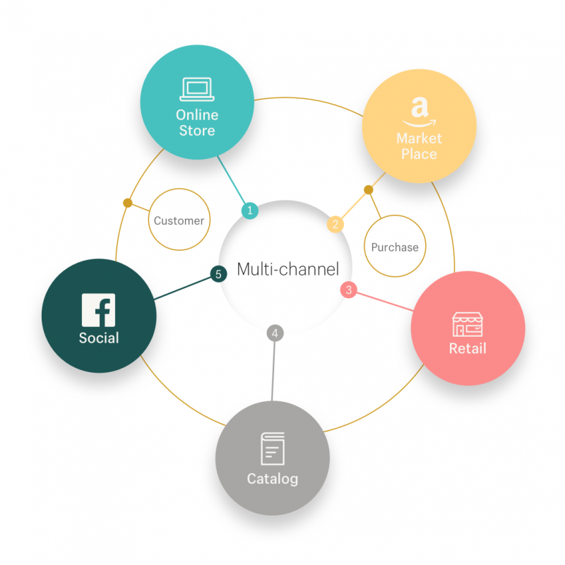 Shopify-Multichannel-Diagram