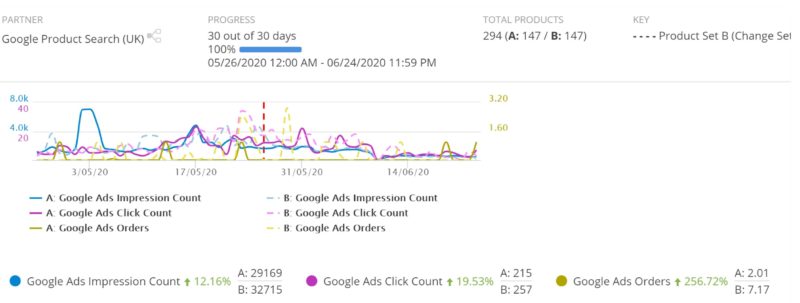 The best product feed management software showing Google Product Search data