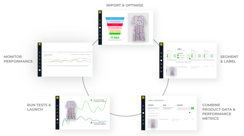 product optimisation cycle