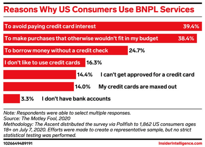 Reasons for BNPL
