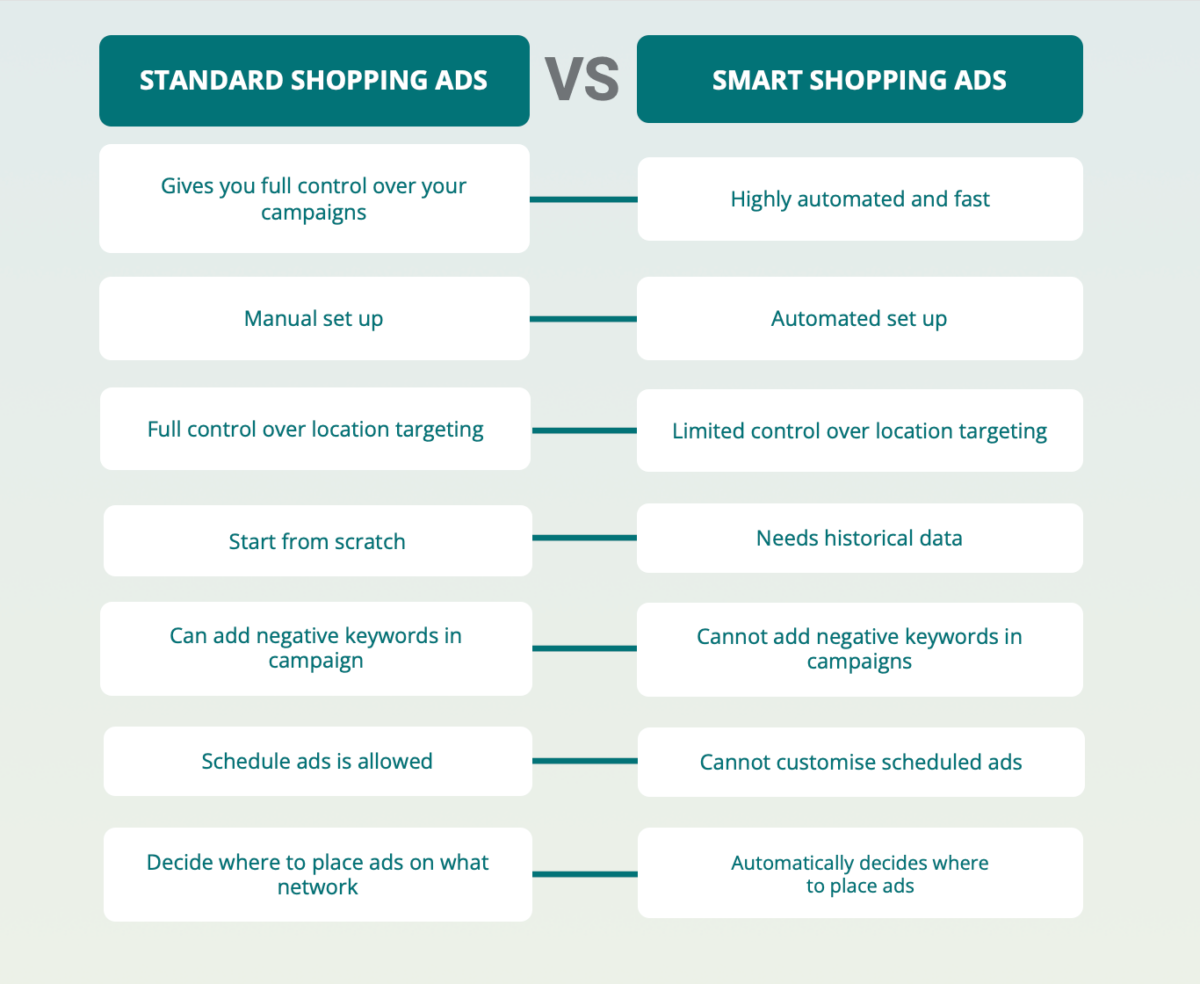 Google Shopping ads vs Google Smart Shopping ads