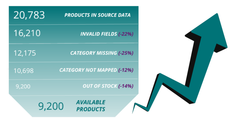 Product feed management improving in quality
