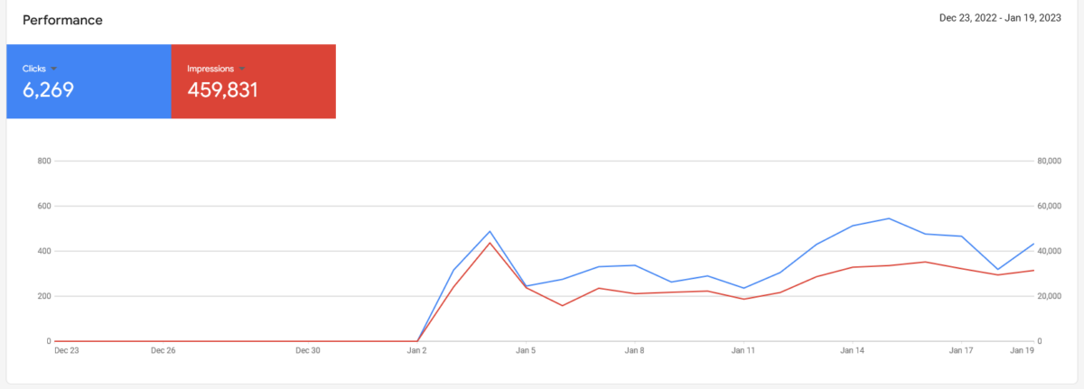 A product that previously had zero impressions rises to more than 20,000 impressions and 400 clicks a day thanks to an updated product data feed.