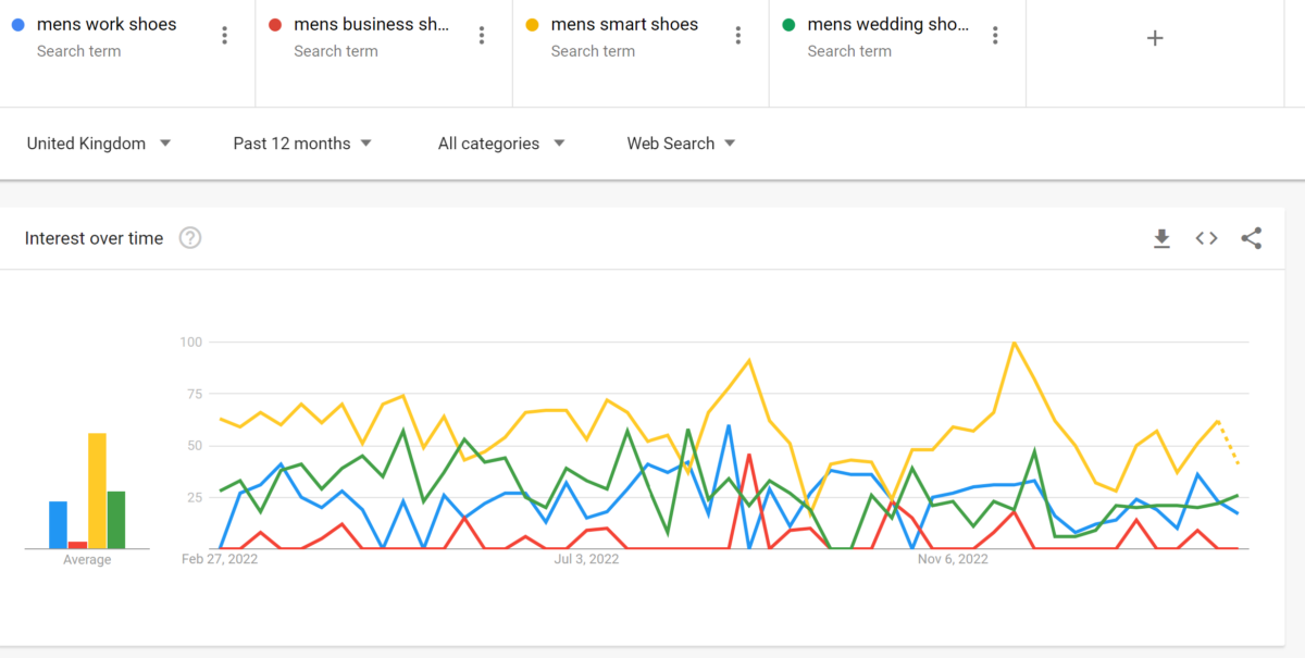 A/B testing will show 'smart shoes' is popular in the UK.