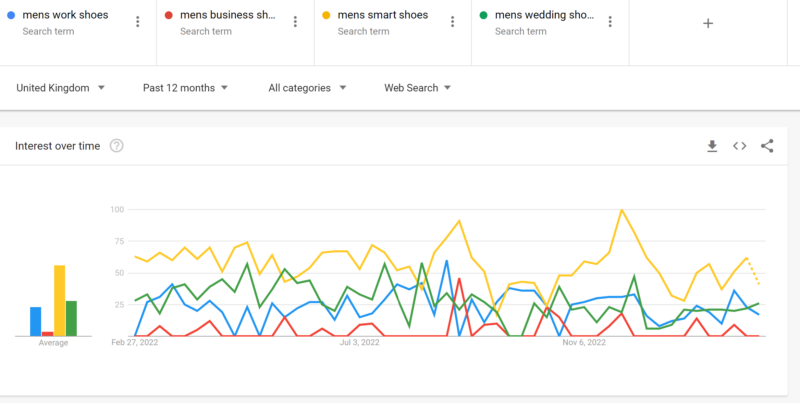 A/B testing product titles will show 'smart shoes' is popular in the UK.