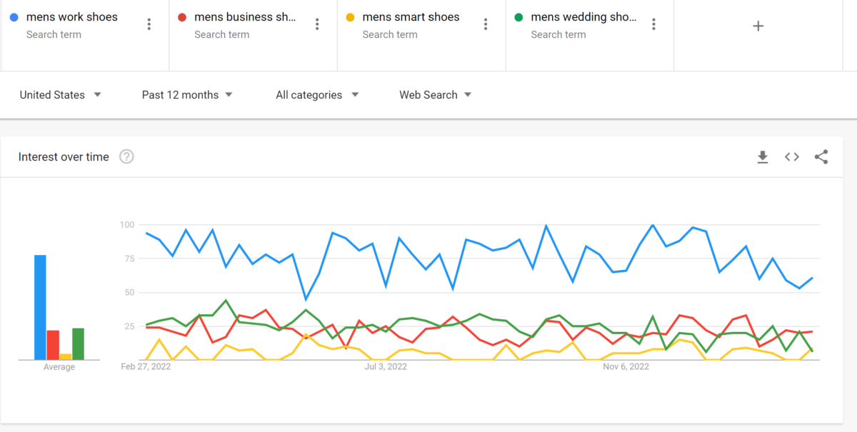 A Google Trends search for alternatives to 'business shoes' in the US. 'Work shoes' is the clear winner.