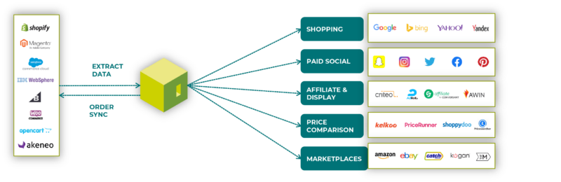 IR-Integrations