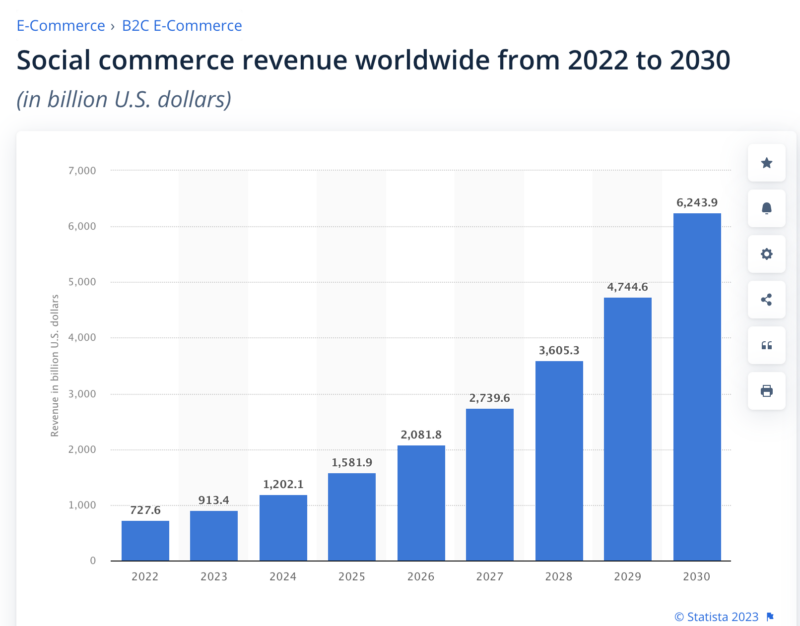 Social commerce growth to 2030